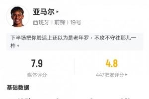 亚马尔本场数据：1过人成功1关键传球&21次丢失球权，评分7.9